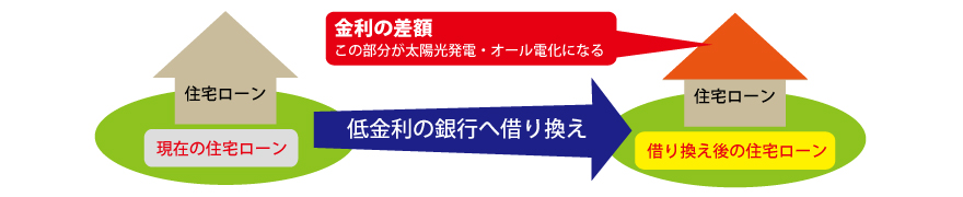 住宅ローン借り換えイメージ