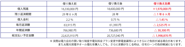 住宅ローン借り換え例